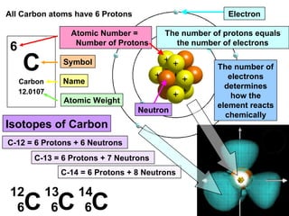 6 C Carbon 12.0107 Atomic Number =  Number of Protons Name Symbol Atomic Weight The number of protons equals the number of electrons The number of electrons determines how the element reacts chemically Isotopes of Carbon C-12 = 6 Protons + 6 Neutrons C-13 = 6 Protons + 7 Neutrons  C-14 = 6 Protons + 8 Neutrons  All Carbon atoms have 6 Protons Electron Neutron C 6 C C 6 6 14 13 12 