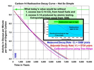 Time in Years Carbon-14 Radioactive Decay Curve – Not So Simple Activity in Decays per Minute per Gram of Organic Carbon What today’s value would be without  1. excess low C-14 CO 2  from fossil fuels and  2. excess C-14 produced by atomic testing.  Extrapolated from wood from 1890. Adjusted Decay Rate  t½ = 5730 years Measured Decay Rate  t½ = 5568 years Calibrated Curve using Tree Rings 1890 Radiocarbon ages to high Radiocarbon ages to low Dendrochronological Age (Tree-rings) 