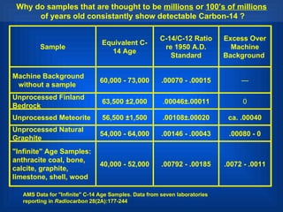 AMS Data for "Infinite" C-14 Age Samples. Data from seven laboratories  reporting in  Radiocarbon  28(2A):177-244   Why do samples that are thought to be  millions  or  100’s of millions   of years old consistantly show detectable Carbon-14 ? Sample Equivalent C-14 Age C-14/C-12 Ratio re 1950 A.D. Standard Excess Over Machine Background   Machine Background    without a sample 60,000 - 73,000 .00070 - .00015 — Unprocessed Finland Bedrock 63,500 ±2,000 . 00046±.00011 0 Unprocessed Meteorite 56,500 ±1,500 .00108±.00020 ca. .00040 Unprocessed Natural Graphite 54,000 - 64,000 .00146 - .00043 .00080 - 0 "Infinite" Age Samples: anthracite coal, bone, calcite, graphite, limestone, shell, wood 40,000 - 52,000 .00792 - .00185 .0072 - .0011 