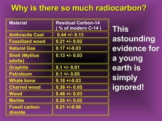 Why is there so much radiocarbon?   This astounding evidence for a young  earth is simply ignored! 