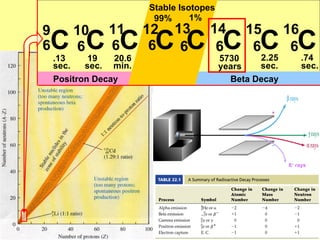 Positron Decay   Beta Decay   C 6 C C 6 6 16 15 C 6 C C 6 14 13 12 C 6 C 6 6 9 11 10 Stable Isotopes 99% 1% sec. .74 2.25 5730 20.6 19 .13 min. sec. sec. sec. years ß +  rays 