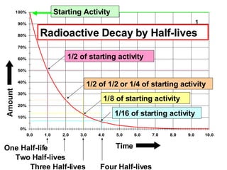 1/2 of starting activity 1/2 of 1/2 or 1/4 of starting activity 1/   8 of starting activity 1/16 of starting activity One Half-life Two Half-lives Three Half-lives Radioactive Decay by Half-lives Four Half-lives Time Amount 1 Starting Activity 