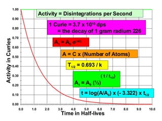 Activity = Disintegrations per Second   A   t  = A 0  e (-kt) ( t / t 1/2 ) A   t  = A 0  (½) t = log(A/A 0 ) x (- 3.322) x t 1/2 1 Curie = 3.7 x 10 10   dps = the decay of 1 gram radium 226 A = C x (Number of Atoms) T 1/2  = 0.693 / k Activity in Curries Time in Half-lives 