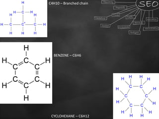 C4H10 – Branched chain
CYCLOHEXANE – C6H12
BENZENE – C6H6
 