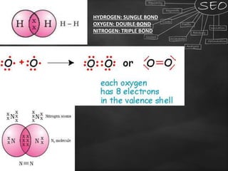 HYDROGEN: SUNGLE BOND
OXYGEN: DOUBLE BOND
NITROGEN: TRIPLE BOND
 