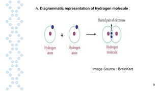 9
A. Diagrammatic representation of hydrogen molecule :
Image Source : BrainKart
 