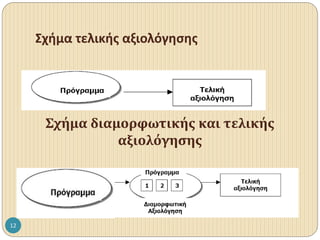12
Σχήμα τελικής αξιολόγησης
Σχήμα διαμορφωτικής και τελικής
αξιολόγησης
 