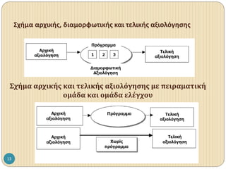 13
Σχήμα αρχικής, διαμορφωτικής και τελικής αξιολόγησης
Σχήμα αρχικής και τελικής αξιολόγησης με πειραματική
ομάδα και ομάδα ελέγχου
 