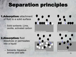 15
Separation principles
1.Adsorption: attachment
of fluid to a solid surface
– Solid sorbents :Lime,
zeolite, activated carbon
2.Absorption: fluid
dissolves or permeates
into a liquid
– Solvents :Aqueous
amines and salts
Chemical Adsorption Physical Adsorption
Chemical Absorption Physical Absorption
 