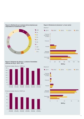 15
Figura 3. Distribución por sectores de las empresas que
respondieron al cuestionario6
2015
Alcance 1
6
2
5
2
9
3
3
11
210
CNB
CB
EN
FIN
SA
IND
TI
MAT
TCOM
EYG
Figura 5: Emisiones de alcances 1 y 2 por sector
2011 2012 2013 2014 2015
Productos
de consumo
no básico
Financiero
Industrial
Materiales
procesados
Electricidad
y gas
0 30 60 90 120 150 180
MtCO2
e
Alcance 2
2011 2012 2013 2014 2015
Productos
de consumo
no básico
Financiero
Industrial
Materiales
procesados
Electricidad
y gas
0 5 10 15 20
MtCO2
e
Figura 4. Emisiones de alcance 1 y alcance 2 (toneladas
métricas de CO2
e) – 2010 - 2015
Emisiones totales Alcance 1 (MtCO2
e)
350
300
250
200
150
100
50
0
2010 (46
empresas)
2011 (48
empresas)
2012 (48
empresas)
2013 (52
empresas)
2014 (51
empresas)
2015 (51
empresas)
Emisiones totales Alcance 2 (MtCO2
e)
50
40
30
20
10
0
2010 (46
empresas)
2011 (48
empresas)
2012 (48
empresas)
2013 (52
empresas)
2014 (51
empresas)
2015 (51
empresas)
Informe CDP esp. 2015 30/10/15 10:10 Página 15
 