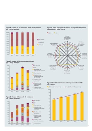17
Figura 6. Cambio en las emisiones desde el año anterior
(2011-2015) - CC12.1
100%
90%
80%
70%
60%
50%
40%
30%
20%
10%
0%
2011 2012 2013 2014 2015
Sin cambio
Descenso
Aumento
Figura 7. Causas del descenso de emisiones
(2011-2015) - CC12.1a
80
70
60
50
40
30
20
10
0
2012 2013 2014 2015
Sin identificar
Otro
Actividades de
reducción de emisiones
Desinversiones
Cambios en las
condiciones físicas
de operación
Cambios en la
producción
Cambios en la
metodología de
inventario
Cambios en el
perímetro de análisis
2
27
16
1
27
17
0
27
22
1
33
17
0
30
19
Figura 9. Áreas principales de mejora en la gestión del cambio
climático (2011 frente a 2015)
2015 2011
5
1
2
2
2
41
8
5
5
3
9
37
2
3
5
6
31
3
8
4
40
9
2
1 1 1
1
Figura 8. Causas del aumento de emisiones
(2011-2015) - CC12.1a
50
45
40
35
30
25
20
15
10
5
0
2012 2013 2014 2015
5
12
8
10
7
6
9
4
11
4
8
6
3
4
2
11
2
5
15
4
10
3
6
1
1
Figura 10. Calificación media de transparencia Iberia 125
(2011- 2015)
Calificación Transparencia Lineal (Calificación Transparencia)
100
90
80
70
60
50
40
30
20
10
0
2011 2012 2013 2014 2015
68
76
78
85
91
Sin identificar
Otro
Desinversiones
Cambios en las
condiciones físicas de
operación
Cambios en la
producción
Cambios en la
metodología de
inventario
Cambios en el
perímetro de análisis
Adquisiciones
Verifican
externamente
sus emisiones
de alcance 2
Objetivos de
reducción
de emisiones
Verifican
externamente
sus emisiones
de alcance 1
Responsabilidad
de CC en el
consejo
Iniciativas de
reducción
de emisiones
activas
Cambio climático
integrado en la
estrategia de
la empresa
Productos
y servicios
que ayudan
a reducir
emisiones
Incentivos
en la gestión
del cambio
climático
Informe CDP esp. 2015 30/10/15 10:10 Página 17
 