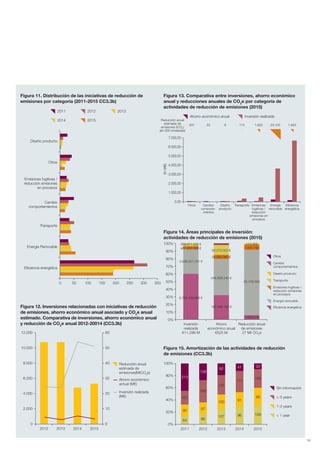 19
Figura 13. Comparativa entre inversiones, ahorro económico
anual y reducciones anuales de CO2
e por categoría de
actividades de reducción de emisiones (2015)
7.000,00
6.000,00
5.000,00
4.000,00
3.000,00
2.000,00
1.000,00
0,00
Otros Cambio
comporta-
mientos
Diseño
producto
Transporte Emisiones
fugitivas /
reducción
emisiones en
procesos
Energía
renovable
Eficiencia
energética
207 22 8 174 1.825 23.105 1.643
Ahorro económico anual
Reducción anual
estimada de
emisiones (tCO2
)
(en 000 toneladas)
Inversión realizada
(InM€)
Figura 11. Distribución de las iniciativas de reducción de
emisiones por categoría (2011-2015 CC3.3b)
Diseño producto
Otros
Emisiones fugitivas /
reducción emisiones
en procesos
Cambio
comportamientos
Transporte
Energía Renovable
Eficiencia energética
0 50 100 150 200 250 350300
2011 2012 2013
2014 2015
Figura 12. Inversiones relacionadas con iniciativas de reducción
de emisiones, ahorro económico anual asociado y CO2
e anual
estimado. Comparativa de inversiones, ahorro económico anual
y reducción de CO2
e anual 2012-20014 (CC3.3b)
Reducción anual
estimada de
emisiones(MtCO2
e)
Ahorro económico
actual (M€)
Inversión realizada
(M€)
Figura 14. Áreas principales de inversión:
actividades de reducción de emisiones (2015)
100%
90%
80%
70%
60%
50%
40%
30%
20%
10%
0%
Inversión
realizada
€11,286 M
Ahorro
económico anual
€525 M
Reducción anual
de emisiones
27 Mt CO2
e
Otros
Cambio
comportamientos
Diseño producto
Transporte
Emisiones fugitivas /
reducción emisiones
en procesos
Energía renovable
Eficiencia energética
6.782.409.968 €
165.566.160 €
246.828.240 €
24.993.063 €
62.273.022 €
1.643.016
23.105.050
1.825.192
174.203
3.636.241.701 €
467.852.058 €
369.971.202 €
Figura 15. Amortización de las actividades de reducción
de emisiones (CC3.3b)
100%
80%
60%
40%
20%
0%
2011 2012 2013 2014 2015
Sin información
> 3 years
1-3 years
< 1 year
334182
139
213 105
98
109
117
81
96
135
100
107
185
97
86
107
90
64
12.000
10.000
8.000
6.000
4.000
2.000
0
60
50
40
30
20
10
0
2012 2013 2014 2015
Informe CDP esp. 2015 30/10/15 10:10 Página 19
 