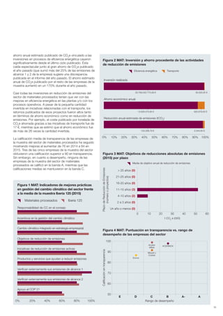 35
Figura 4 MAT: Puntuación en transparencia vs. rango de
desempeño de las empresas del sector
Rango de desempeño
E D C B A- A
100
90
80
70
60
50
Calificaciónentransparencia
Eficiencia energética Transporte
Figura 2 MAT: Inversión y ahorro procedente de las actividades
de reducción de emisiones
Inversión realizada
ACERINOX
Ercros
Arcelor
Mittal
Miquel y
Costas
0% 10% 20% 30% 40% 50% 60% 70% 80% 90% 100%
Materiales procesados Iberia 125
Figura 1 MAT: Indicadores de mejores prácticas
en gestión del cambio climático del sector frente
a la media de la muestra Iberia 125 (2015)
Responsabilidad de CC en el consejo
Incentivos en la gestión del cambio climático
0% 20% 60%40% 80% 100%
Cambio climático integrado en estrategia empresarial
Objetivos de reducción de emisiones
Iniciativas de reducción de emisiones activas
Productos y servicios que ayudan a reducir emisiones
Verifican externamente sus emisiones de alcance 1
Verifican externamente sus emisiones de alcance 2
Apoyo al COP 21
20.769.022.770,58 € 35.000,00 €
Ahorro económico anual
12.626.315,95 € 920.919,00 €
Reducción anual estimada de emisiones (tCO2
)
123.338,79 € 2.044,00 €
ahorro anual estimado publicado de CO2
e vinculado a las
inversiones en procesos de eficiencia energética cayeron
significativamente desde el último ciclo publicado. Esta
caída espectacular junto al gran ahorro de CO2
e publicado
el año pasado (que sumó más del 25% de las emisiones de
alcance 1 y 2 de la empresa) sugiere una discrepancia
publicada en el informe del año pasado. El ahorro estimado
anual de CO2
e publicado por el resto de las empresas de la
muestra aumentó en un 170% durante el año pasado.
Casi todas las inversiones en reducción de emisiones del
sector de materiales procesados tenían que ver con las
mejoras en eficiencia energética en las plantas y/o con los
procesos operativos. A pesar de la pequeña cantidad
invertida en iniciativas relacionadas con el transporte, los
retornos publicados de esos proyectos fueron altos tanto
en términos de ahorro económico como en reducción de
emisiones. Por ejemplo, el coste publicado por tonelada de
CO2
e ahorrada gracias a las iniciativas de transporte fue de
17 €, mientras que se estimó que el ahorro económico fue
de más de 26 veces la cantidad invertida.
La calificación media de transparencia de las empresas de
la muestra del sector de materiales procesados ha seguido
mostrando mejoras al aumentar de 76 en 2014 a 84 en
2015. Tres de las cinco empresas de la muestra del sector
obtuvieron una calificación superior a 90 en transparencia.
Sin embargo, en cuanto a desempeño, ninguna de las
empresas de la muestra del sector de materiales
procesados se calificó en la banda A, mientras que las
calificaciones medias se mantuvieron en la banda C.
Figura 3 MAT: Objetivos de reducciones absolutas de emisiones
(2015) por plazo
> 25 años (0)
21-25 años (0)
16-20 años (0)
11-15 años (3)
4-10 años (2)
2 a 3 años (0)
Un año o menos (0)
PlazodeReduccióndeEmisiones
(númerooproyectos)
t CO2
e (000)
Media de objetivo anual de reducción de emisiones
0 10 20 30 40 6050
Informe CDP esp. 2015 30/10/15 10:11 Página 35
 