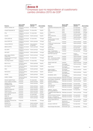 Anexo II
Empresas que no respondieron al cuestionario
cambio climático 2015 de CDP
Sector GICS Permiso para
Empresa (empresa) informar Nacionalidad
eDreams ODIGEO SA Productos de consumo No respondido España
no básicos
Lingotes Especiales SA Productos de consumo No respondido España
no básicos
Prisa Productos de consumo No respondido España
no básicos
Vocento Productos de consumo Declina participar España
no básicos
Cofina SGPS SA Productos de consumo No respondido Portugal
no básicos
Ibersol SGPS SA Productos de consumo Declina participar Portugal
no básicos
Impresa SGPS SA Productos de consumo Está estudiando Portugal
no básicos la respuesta
MEDIA CAPITAL Productos de consumo Declina participar Portugal
no básicos
Nos SGPS Productos de consumo Declina participar Portugal
no básicos
SAG GEST Productos de consumo Declina participar Portugal
no básicos
Sport Lisboa e Benfica Productos de consumo Declina participar Portugal
Futebol SAD no básicos
Sporting Clube De Portugal - Productos de consumo No respondido Portugal
Futebol SAD no básicos
Vista Alegre Atlantis Productos de consumo No respondido Portugal
no básicos
Baron de Ley Productos básicos Declina participar España
de consumo
Ebro Foods SA Productos básicos Declina participar España
de consumo
Natra Productos básicos Declina participar España
de consumo
Natraceutical Productos básicos Declina participar España
de consumo
Viscofan Productos básicos Declina participar España
de consumo
SUMOL COMPAL Productos básicos Declina participar Portugal
de consumo
Dinamia Capital Privado Financiero No respondido España
Grupo Catalana Occidente Financiero Declina participar España
Hispania Activos Financiero Declina participar España
Inmobiliarios SAU
Inmobiliaria Colonial SA Financiero Declina participar España
Liberbank SA Financiero Declina participar España
Quabit Inmobiliaria SA Financiero Declina participar España
Realia Business Financiero Declina participar España
Urbas Guadahermosa SA Financiero Declina participar España
Banco BPI SA Financiero No respondido Portugal
BANIF SA Financiero Declina participar Portugal
Caixa Economica Financiero Declina participar Portugal
Montepio Geral
Sociedade Comercial Orey Financiero No respondido Portugal
Antunes SA
Biosearch SA Salud Declina participar España
Clinica Baviera Salud No respondido España
Faes Farma Salud No respondido España
Sector GICS Permiso para
Empresa (empresa) informar Nacionalidad
Laboratorios Farmaceuticos Rovi Salud No respondido España
Prim Salud No respondido España
Zeltia Salud No respondido España
Luz Saúde S.A. Salud No respondido Portugal
Adveo Industrial Declina participar España
APPLUS Services Industrial No respondido España
Azkoyen Industrial Declina participar España
Construcciones & Auxiliar Industrial No respondido España
de Ferrocarriles
Fluidra Industrial Declina participar España
Fomento de Construcciones Industrial Declina participar España
y Contratas
Prosegur Industrial Declina participar España
SACYR VALLE. Industrial No respondido España
Zardoya Otis Industrial Declina participar España
Inapa - Investimentos, Industrial No respondido Portugal
Participações e Gestão, SA
MARTIFER SGPS SA Industrial Próximo Portugal
cuestionario
Mota-Engil Industrial Declina participar Portugal
SDC - Investimentos SGPS Industrial Declina participar Portugal
Sonae Capital SGPS SA Industrial Está estudiando Portugal
la respuesta
Teixeira Duarte SpA Industrial Declina participar Portugal
Amper Tecnologías Declina participar España
de la información
Grupo Ezentis Tecnologías No respondido España
de la información
Solaria Energia y Tecnologías Declina participar España
Medio Ambiente SA de la información
Tecnocom Tecnologías Declina participar España
de la información
NOVABASE, SGPS Tecnologías Declina participar Portugal
de la información
Cementos Portland Valderrivas Materiales procesados Declina participar España
Ence Energia y Celulosa SA Materiales procesados No respondido España
EUROPAC Papeles y Materiales procesados Declina participar España
Cartones de Europa SA
Tubacex Materiales procesados No respondido España
Tubos Reunidos Materiales procesados Declina participar España
Altri SGPS SA Materiales procesados Está estudiando Portugal
la respuesta
CIMPOR - Cimentos Materiales procesados No respondido Portugal
de Portugal SGPS SA
F. RAMADA INVESTIMENTOS Materiales procesados Declina participar Portugal
SGPS
Portucel Empresa Produtora Materiales procesados No respondido Portugal
Semapa - Sociedade de Materiales procesados No respondido Portugal
Investimento e Gestao SGPS SA
Sonae Capital SGPS SA Materiales procesados Declina participar Portugal
Jazztel Servicios de No respondido España
telecomunicación
Sonaecom SGPS SA Servicios de No respondido Portugal
telecomunicación
Fersa Energias Renovables Electricidad y gas No respondido España
39
Informe CDP esp. 2015 30/10/15 10:11 Página 39
 
