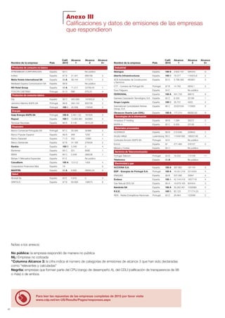 40
Anexo III
Calificaciones y datos de emisiones de las empresas
que respondieron
Calif. Alcance Alcance Alcance
Nombre de la empresa País 2015 1 2 3V
Productos de consumo no básico
ATRESMEDIA CORPORACION España 93 C No público
Inditex España 97 B 21.347 666188 2
Melia Hotels International SA España 99 A 49.144 177274 2
Mediaset Espana Comunicacion SA España 99 B No público
NH Hotel Group España 99 A 71.017 23769,45 1
TOYOTA CAETANO Portugal 91 D 696 978,23 4
Productos de consumo básico
Dia España 92 C 403.359 147652,6 2
Jerónimo Martins SGPS SA Portugal 98 B 283.143 805756 2
Sonae Portugal 100 A - 45.506 176549 5
Energía
Galp Energia SGPS SA Portugal 100 A 3.481.132 161626 3
Repsol España 100 B 13.902.991 942963 3
Tecnicas Reunidas España 96 B 8.136 3515,02 2
Financiero
Banco Comercial Português SA Portugal 87 C 20.326 32366 2
Banco Popular Espanol España 99 B 948 1200 2
Banco Sabadell España 71 D 552 12890 1
Banco Santander España 97 B 31.185 278334 2
Bankia España 100 B 3.348 0 4
Bankinter España 95 C 631 8590 1
BBVA España 94 C 5.549 288236 1
Bolsas Y Mercados Espanoles España 61 E No público
CaixaBank España 100 A 13.412 1408 4
Corporacion Financiera Alba España 19 0
MAPFRE España 99 A 9.935 26583,24 4
Salud
Almirall Sa España 63 E 4.916 0 4
GRIFOLS España 97 B 83.906 108575 6
Calif. Alcance Alcance Alcance
Nombre de la empresa País 2015 1 2 3V
Industrial
Abengoa España 100 A 3.802.197 564254 8
Abertis Infraestructuras España 100 B 78.377 116423,8 5
ACS Actividades de Construccion España 65 D 5.798.392 463901 3
y Servicios
CTT - Correios de Portugal SA Portugal 97 B 14.782 5834,1 5
Duro Felguera España 54 E No público
FERROVIAL España 100 A 491.705 88610 9
Gamesa Corporación Tecnológica, S.A. España 93 C 6.333 25199 1
Grupo Logista España 100 B 35.731 4455 4
International Consolidated Airlines España 96 C 25331034 110905 5
Group, S.A.
Obrascon Huarte Lain (OHL) España 100 A 177.214 68282,93 8
Tecnologías de la información
Amadeus IT Holding España 98 B 1.294 30072 2
INDRA A España 82 C 6.355 23136 1
Materiales procesados
ACERINOX España 98 B 210.646 209642 2
Arcelor Mittal Luxembourg 99 C 174491082 16622148 4
Corticeira Amorim SGPS SA Portugal 44 E No público
Ercros España 87 277.465 376157 0
Miquel y Costas España 92 C No público
Servicios de Telecomunicación 
Portugal Telecom Portugal 93 B 16.202 173156 11
Telefonica España 99 A No público
Electricidad y gas
ACCIONA S.A. España 100 A 397.962 181144 8
EDP - Energias de Portugal S.A. Portugal 100 A 16.551.216 2214333 4
ENAGAS España 99 B 537.092 33941 4
Endesa España 100 A - 42.144.416 1607718 4
Gas Natural SDG SA España 99 A - 19.879.163 604404 3
Iberdrola SA España 100 A 30.262.461 1059360 0
R.E.E. España 100 B 83.125 771774,25 1
REN - Redes Energéticas Nacionais Portugal 93 D 26.664 120068 0
Notas a los anexos:
No pública: la empresa respondió de manera no pública
NL: Empresa no cotizada
V
Columna Alcance 3: la cifra indica el número de categorías de emisiones de alcance 3 que han sido declaradas
como “relevantes y calculadas”
Negrita: empresas que forman parte del CPLI (rango de desempeño A), del CDLI (calificación de transparencia de 98
o más) o de ambos.
Para leer las repuestas de las empresas completas de 2015 por favor visite
www.cdp.net/en-US/Results/Pages/responses.aspx
Informe CDP esp. 2015 30/10/15 10:11 Página 40
 