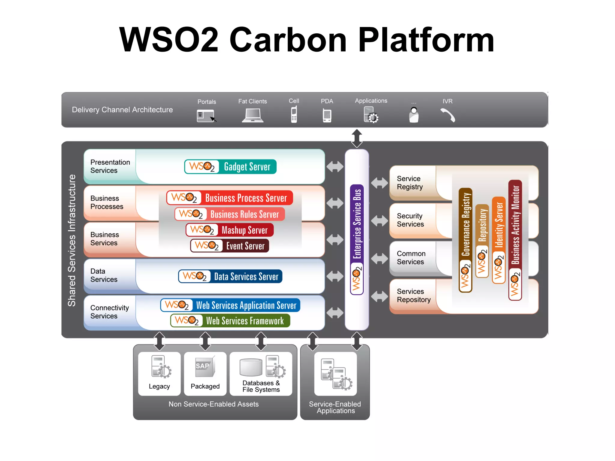 WSO2 Carbon Platform
 