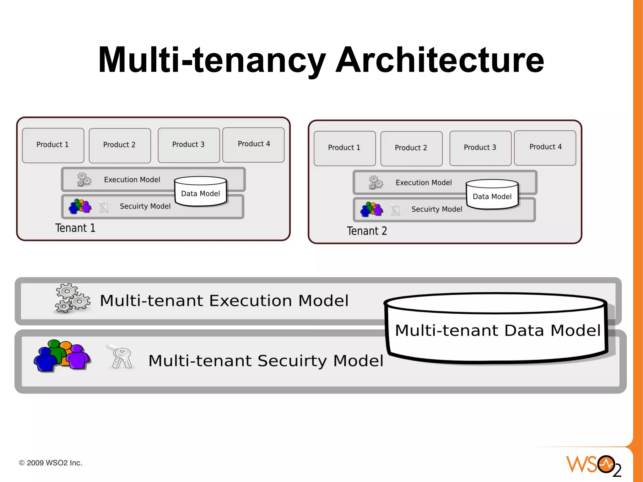 Multi-tenancy Architecture
 