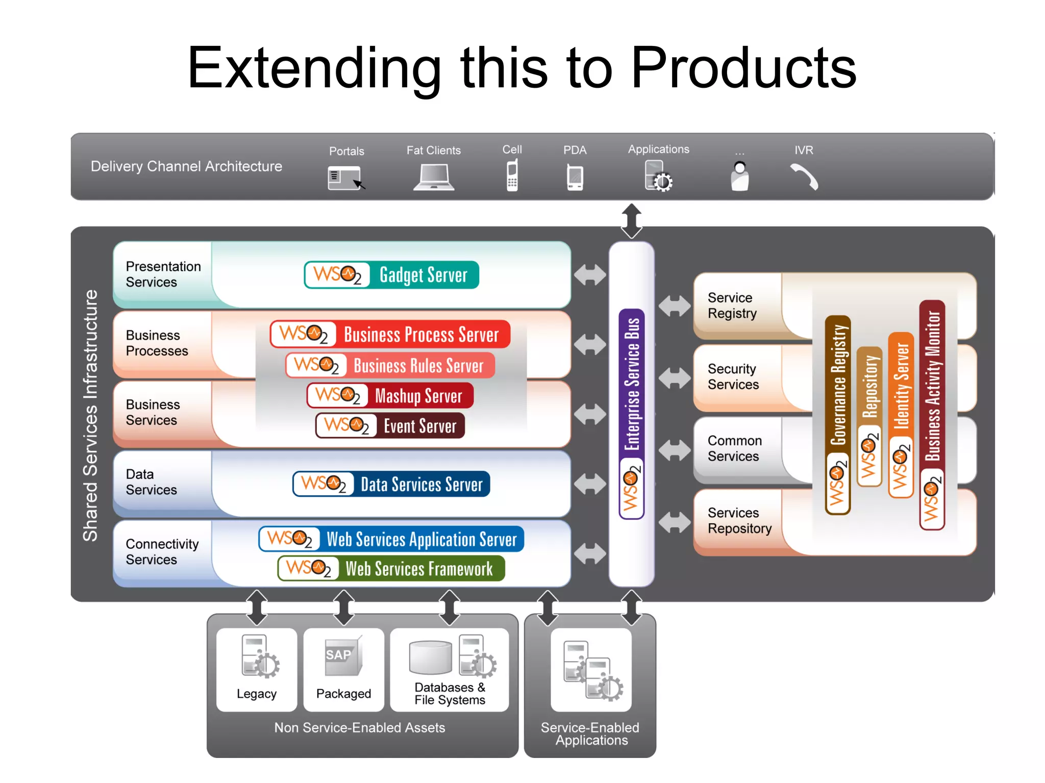 Extending this to Products
 