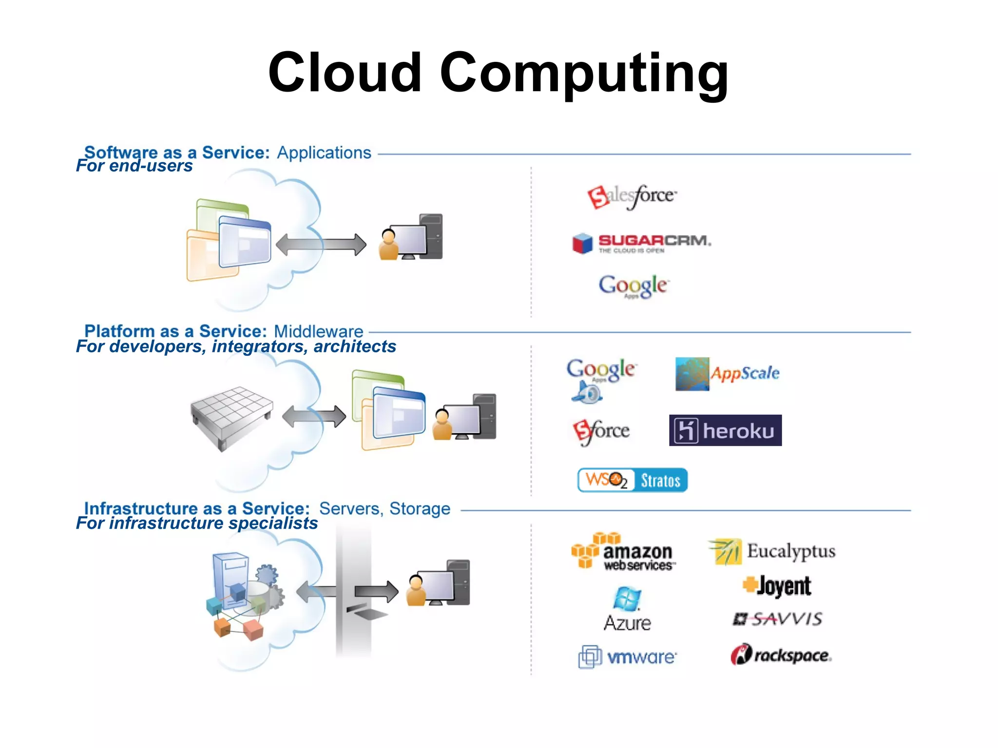 Cloud Computing
For end-users




For developers, integrators, architects




For infrastructure specialists
 