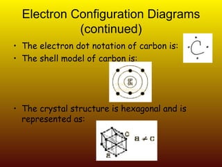 Electron Configuration Diagrams (continued) The electron dot notation of carbon is:  The shell model of carbon is: The crystal structure is hexagonal and is represented as:   