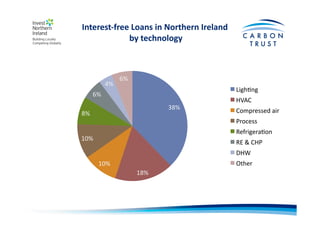 38%	
  
18%	
  
10%	
  
10%	
  
8%	
  
6%	
  
4%	
  
6%	
  
LighBng	
  
HVAC	
  
Compressed	
  air	
  
Process	
  
RefrigeraBon	
  
RE	
  &	
  CHP	
  
DHW	
  
Other	
  
Interest-­‐free	
  Loans	
  in	
  Northern	
  Ireland	
  	
  
by	
  technology	
  
 