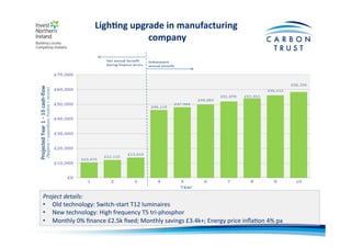 Ligh)ng	
  upgrade	
  in	
  manufacturing	
  
company	
  
Project	
  details:	
  
•  Old	
  technology:	
  Switch-­‐start	
  T12	
  luminaires	
  
•  New	
  technology:	
  High	
  frequency	
  T5	
  tri-­‐phosphor	
  
•  Monthly	
  0%	
  ﬁnance	
  £2.5k	
  ﬁxed;	
  Monthly	
  savings	
  £3.4k+;	
  Energy	
  price	
  inﬂaBon	
  4%	
  pa	
  
 