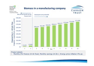 Biomass	
  in	
  a	
  manufacturing	
  company	
  
Project details:
•  Monthly 0% finance £4.4k fixed; Monthly savings £4.5k+; Energy price inflation 4% pa
£1,631
£3,841
£59,219
£61,587
£64,051
£66,613
£69,277
£72,049
£74,930
£77,928
£0
£10,000
£20,000
£30,000
£40,000
£50,000
£60,000
£70,000
£80,000
£90,000
1 2 3 4 5 6 7 8 9 10Year	
  
	
  	
  
	
  	
  
Net	
  annual	
  beneﬁt	
  during	
  
ﬁnance	
  term	
  
	
  	
  
Subsequent	
  annual	
  beneﬁt	
  
Projected	
  Year	
  1	
  –	
  10	
  Cash	
  	
  Flow	
  
(negaBve	
  =	
  expenditure,	
  posiBve	
  =	
  income)	
  
 