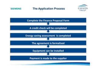 The Application Process
Payment	
  is	
  made	
  to	
  the	
  supplier	
  
Equipment	
  can	
  be	
  installed	
  	
  
The	
  agreement	
  is	
  formalised	
  	
  
Energy	
  saving	
  assessment	
  	
  is	
  completed	
  	
  
A	
  credit	
  check	
  will	
  be	
  completed	
  
Complete	
  the	
  Finance	
  Proposal	
  Form	
  	
  
 