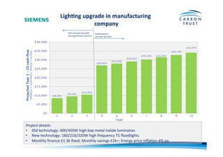 Ligh)ng	
  upgrade	
  in	
  manufacturing	
  
company	
  
Project	
  details:	
  
•  Old	
  technology:	
  400/450W	
  high-­‐bay	
  metal	
  halide	
  luminaires	
  
•  New	
  technology:	
  160/216/320W	
  high	
  frequency	
  T5	
  ﬂoodlights	
  
•  Monthly	
  ﬁnance	
  £1.3k	
  ﬁxed;	
  Monthly	
  savings	
  £2k+;	
  Energy	
  price	
  inﬂaBon	
  4%	
  pa	
  
 