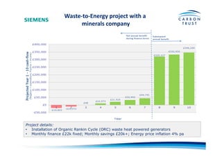 Waste-­‐to-­‐Energy	
  project	
  with	
  a	
  	
  
minerals	
  company	
  
Project details:
•  Installation of Organic Rankin Cycle (ORC) waste heat powered generators
•  Monthly finance £22k fixed; Monthly savings £20k+; Energy price inflation 4% pa
 