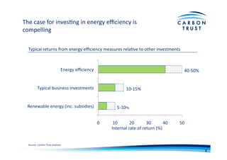 The	
  case	
  for	
  invesBng	
  in	
  energy	
  eﬃciency	
  is	
  
compelling	
  
8	
  
0	
   10	
   20	
   30	
   40	
   50	
  
Renewable	
  energy	
  (inc.	
  subsidies)	
  
Typical	
  business	
  investments	
  
Energy	
  eﬃciency	
  
Internal	
  rate	
  of	
  return	
  (%)	
  
Typical	
  returns	
  from	
  energy	
  eﬃciency	
  measures	
  relaBve	
  to	
  other	
  investments	
  	
  
40-­‐50%	
  
10-­‐15%	
  
5-­‐10%
Source: Carbon Trust analysis
 