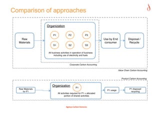Comparison of approaches

                  Organization

                        P1
               P2
               P3
   Raw                                                                     Use by End              Disposal /
  Materials
                                                                consumer
               Recycle
                        S1
               S2
               S3


                   All business activities in operation of business
                         including use of electricity and fuels



                                           Corporate Carbon Accounting

                                                                                         Value Chain Carbon Accounting



                                                                                            Product Carbon Accounting


                       Organization
                                                  P1
  Raw Materials                                                                                     P1 disposal/
                                                                             P1 usage
     for P1
                  All activities required for P1 + allocated
                                                                                                     recycling
                                     portion of shared activities




                                       Agneya Carbon Ventures 
 