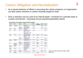 Carbon Mitigation and Neutralization
•    As a natural extension of efforts in accounting the carbon emissions, an organization
     can take carbon reduction or carbon neutrality targets for itself

•    Such a reduction can be a part of an internal target - monitored on a periodic basis or
     a public commitment – discussed annual reports/sustainability reports
      Examples of publicly stated GHG targets




                                                                      Source : Carbon Disclosure Project, 2009 
                                                                      India 200 

                                            Agneya Carbon Ventures 
 