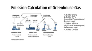 Carbon accounting GHG Emission in industries | PDF