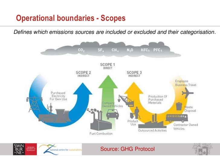 Carbon Accounting learn from the National Centre for Sustainability