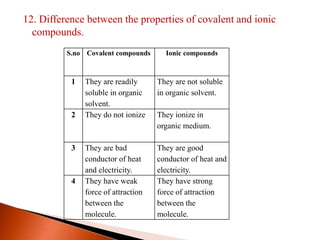 12. Difference between the properties of covalent and ionic
compounds.
S.no Covalent compounds Ionic compounds
1 They are readily
soluble in organic
solvent.
They are not soluble
in organic solvent.
2 They do not ionize They ionize in
organic medium.
3 They are bad
conductor of heat
and electricity.
They are good
conductor of heat and
electricity.
4 They have weak
force of attraction
between the
molecule.
They have strong
force of attraction
between the
molecule.
 