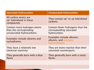 Saturated Hydrocarbon Unsaturated Hydrocarbon
All carbon atoms are
sp3 hybridized in these
compounds.
They contain sp2 or sp hybridized
carbons.
Contain more hydrogen atoms
than the corresponding
unsaturated hydrocarbons.
Contain fewer hydrogens than the
corresponding saturated
hydrocarbon.
Examples include alkanes and
cycloalkanes.
Examples include alkenes,
alkynes, and aromatic
hydrocarbons.
They have a relatively low
chemical reactivity
They are more reactive than their
saturated counterparts.
They generally burn with a blue
flame
They generally burn with a sooty
flame.
 
