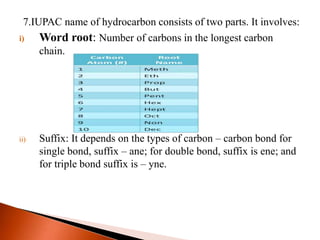7.IUPAC name of hydrocarbon consists of two parts. It involves:
i) Word root: Number of carbons in the longest carbon
chain.
ii) Suffix: It depends on the types of carbon – carbon bond for
single bond, suffix – ane; for double bond, suffix is ene; and
for triple bond suffix is – yne.
 