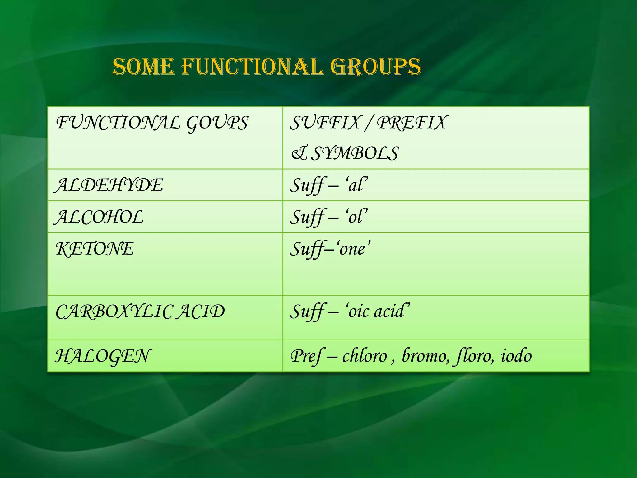 SOME FUNCTIONAL GROUPS

FUNCTIONAL GOUPS   SUFFIX / PREFIX
                   & SYMBOLS
ALDEHYDE           Suff – ‘al’
ALCOHOL            Suff – ‘ol’
KETONE             Suff–‘one’

CARBOXYLIC ACID    Suff – ‘oic acid’

HALOGEN            Pref – chloro , bromo, floro, iodo
 