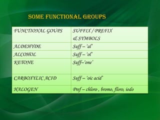 SOME FUNCTIONAL GROUPS

FUNCTIONAL GOUPS   SUFFIX / PREFIX
                   & SYMBOLS
ALDEHYDE           Suff – ‘al’
ALCOHOL            Suff – ‘ol’
KETONE             Suff–‘one’

CARBOXYLIC ACID    Suff – ‘oic acid’

HALOGEN            Pref – chloro , bromo, floro, iodo
 