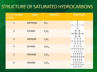 NO. OF CARBON      NAME          FORMULA   STRUCTURE
ATOMS

     1          METHANE   CH4


     2          ETHANE    C2H6


     3          PROPANE   C3H8


     4          BUTANE    C4H10


     5          PENTANE   C5H12


     6          HEXANE    C6H14
 