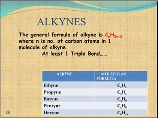 ALKYNES 
The general formula of alkyne is CnH2n-2 
where n is no. of carbon atoms in 1 
molecule of alkyne. 
At least 1 Triple Bond…… 
ALKYNE MOLECULAR 
FORMULA 
Ethyne C2H2 
Propyne C3H4 
Butyne C4H6 
Pentyne C5H8 
Hexyne C6H10 
26 
 