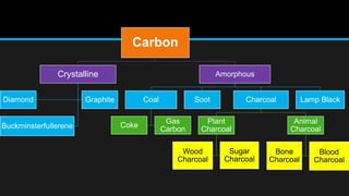 Carbon
Crystalline
Diamond Graphite
Buckminsterfullerene
Amorphous
Coal
Coke
Gas
Carbon
Soot Charcoal
Plant
Charcoal
Wood
Charcoal
Sugar
Charcoal
Animal
Charcoal
Bone
Charcoal
Blood
Charcoal
Lamp Black
 