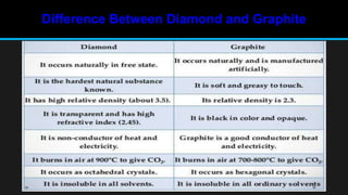 Difference Between Diamond and Graphite
 