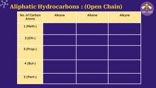 Aliphatic Hydrocarbons : (Open Chain)
No. of Carbon
Atoms
Alkane Alkene Alkyne
1 (Meth-)
2 (Eth-)
3 (Prop-)
4 (But-)
5 (Pent-)
 