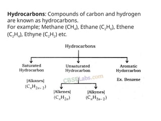 Hydrocarbons: Compounds of carbon and hydrogen
are known as hydrocarbons.
For example; Methane (CH4), Ethane (C2H6), Ethene
(C2H4), Ethyne (C2H2) etc.
 