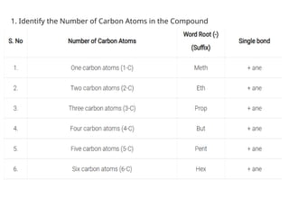 1. Identify the Number of Carbon Atoms in the Compound
 