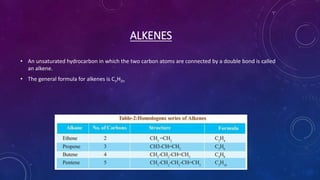 ALKENES
• An unsaturated hydrocarbon in which the two carbon atoms are connected by a double bond is called
an alkene.
• The general formula for alkenes is CnH2n
 