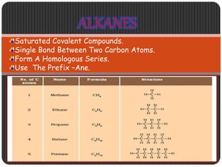 ALKANES 
Saturated Covalent Compounds. 
Single Bond Between Two Carbon Atoms. 
Form A Homologous Series. 
Use The Prefix –Ane. 
 