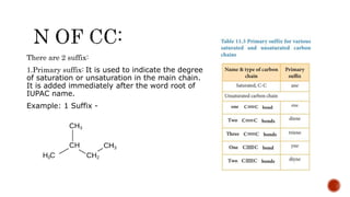 There are 2 suffix:
1.Primary suffix: It is used to indicate the degree
of saturation or unsaturation in the main chain.
It is added immediately after the word root of
IUPAC name.
Example: 1 Suffix -
 